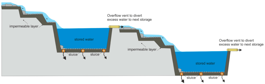 Maximizing Efficiency in Rain Water Harvesting